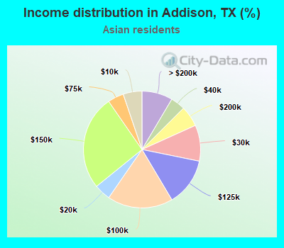 Income distribution in Addison, TX (%)