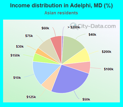 Income distribution in Adelphi, MD (%)