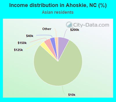 Income distribution in Ahoskie, NC (%)