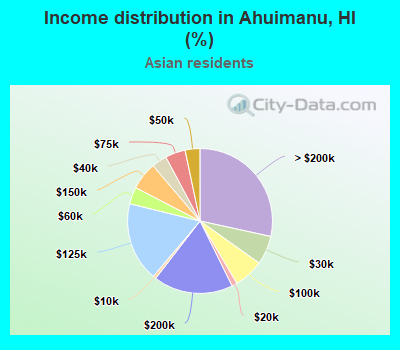 Income distribution in Ahuimanu, HI (%)