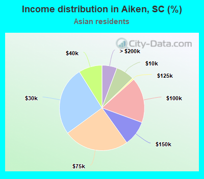 Income distribution in Aiken, SC (%)
