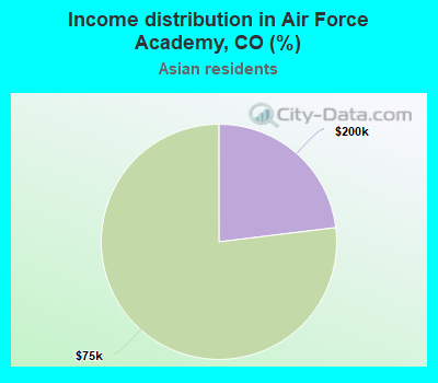 Income distribution in Air Force Academy, CO (%)