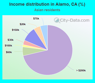 Income distribution in Alamo, CA (%)