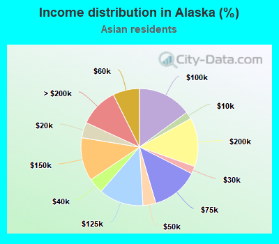 Income distribution in Alaska (%)