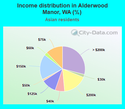 Income distribution in Alderwood Manor, WA (%)
