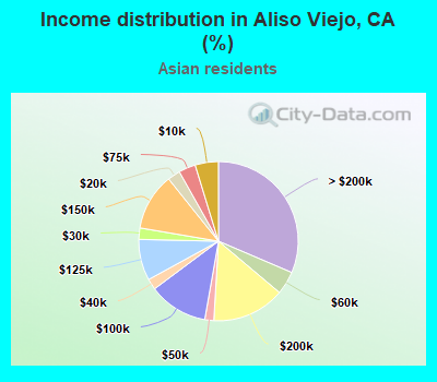 Income distribution in Aliso Viejo, CA (%)