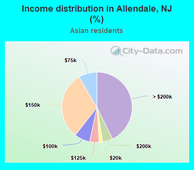 Income distribution in Allendale, NJ (%)