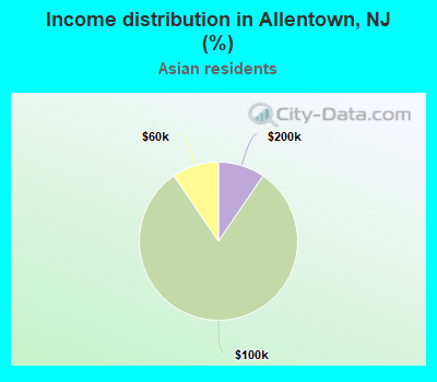 Income distribution in Allentown, NJ (%)
