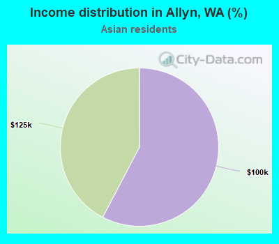 Income distribution in Allyn, WA (%)