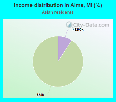 Income distribution in Alma, MI (%)