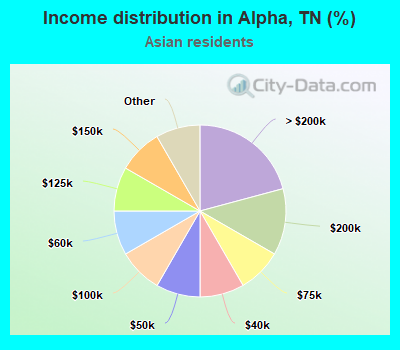 Income distribution in Alpha, TN (%)