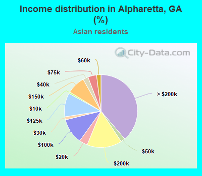 Income distribution in Alpharetta, GA (%)