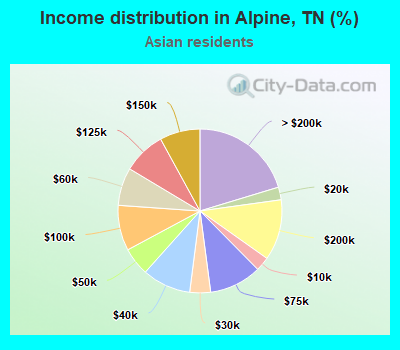 Income distribution in Alpine, TN (%)