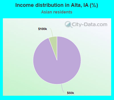 Income distribution in Alta, IA (%)