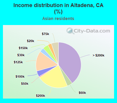 Income distribution in Altadena, CA (%)