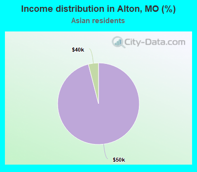 Income distribution in Alton, MO (%)