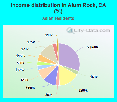 Income distribution in Alum Rock, CA (%)