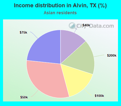 Income distribution in Alvin, TX (%)