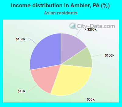 Income distribution in Ambler, PA (%)