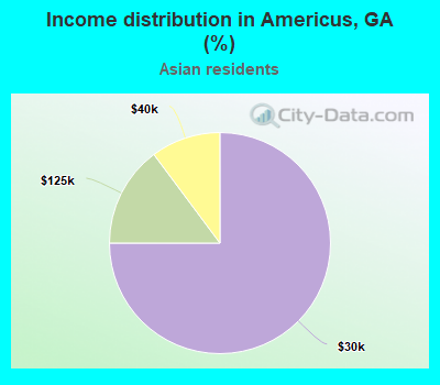 Income distribution in Americus, GA (%)