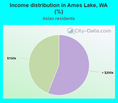 Income distribution in Ames Lake, WA (%)