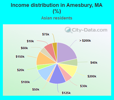 Income distribution in Amesbury, MA (%)