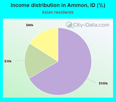 Income distribution in Ammon, ID (%)