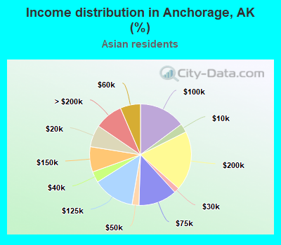 Income distribution in Anchorage, AK (%)