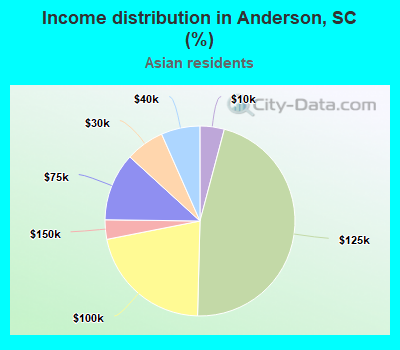 Income distribution in Anderson, SC (%)