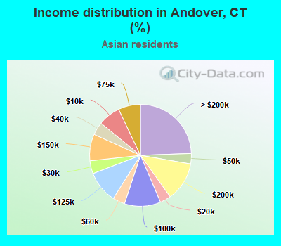 Income distribution in Andover, CT (%)