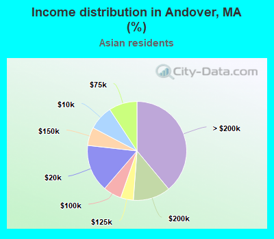 Income distribution in Andover, MA (%)
