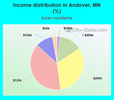 Income distribution in Andover, MN (%)