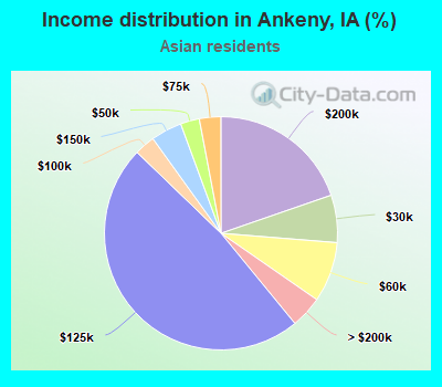 Income distribution in Ankeny, IA (%)