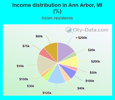 Income distribution in Ann Arbor, MI (%)
