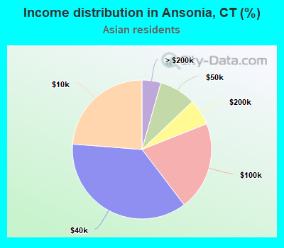 Income distribution in Ansonia, CT (%)