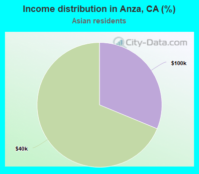 Income distribution in Anza, CA (%)