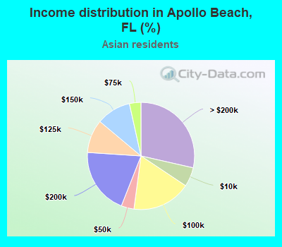 Income distribution in Apollo Beach, FL (%)