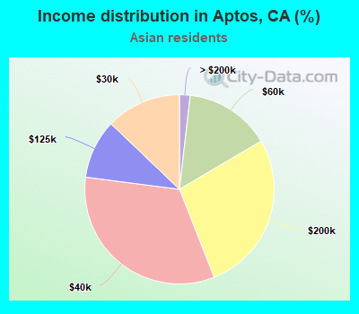 Income distribution in Aptos, CA (%)