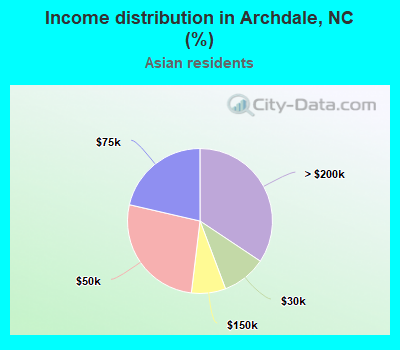 Income distribution in Archdale, NC (%)