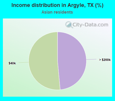 Income distribution in Argyle, TX (%)