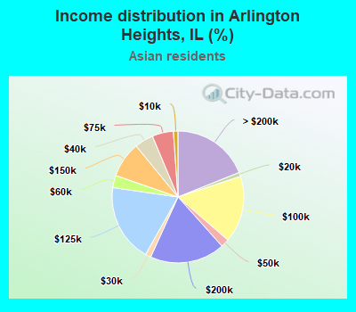 Income distribution in Arlington Heights, IL (%)