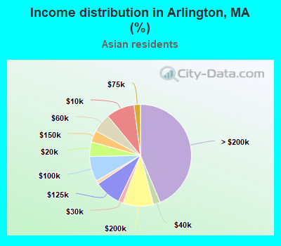Income distribution in Arlington, MA (%)