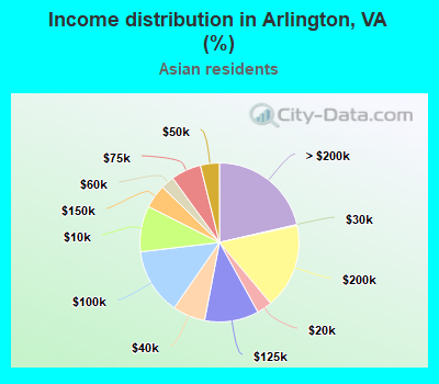 Income distribution in Arlington, VA (%)