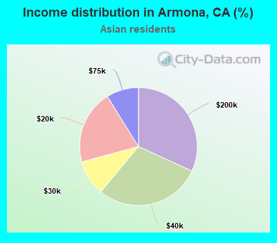 Income distribution in Armona, CA (%)