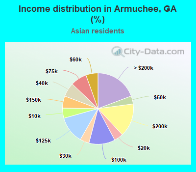 Income distribution in Armuchee, GA (%)