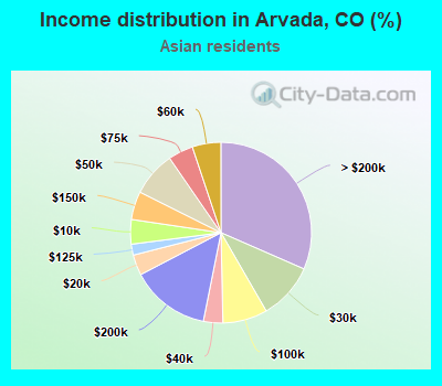 Income distribution in Arvada, CO (%)