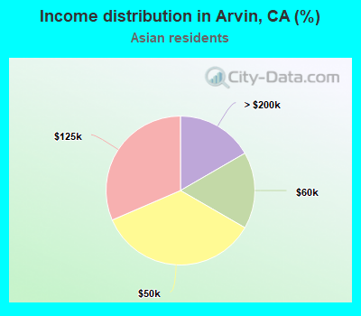 Income distribution in Arvin, CA (%)