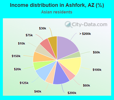 Income distribution in Ashfork, AZ (%)