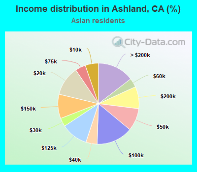Income distribution in Ashland, CA (%)