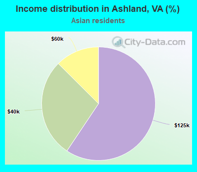 Income distribution in Ashland, VA (%)
